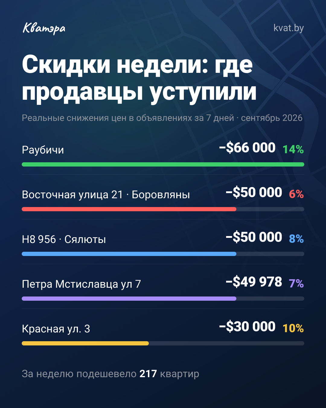 217 квартир подешевело за неделю: скидка в Раубичах $66 000