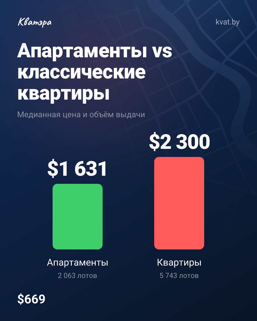 Апартаменты дешевле квартир на 29%, но покупать их как жильё нельзя