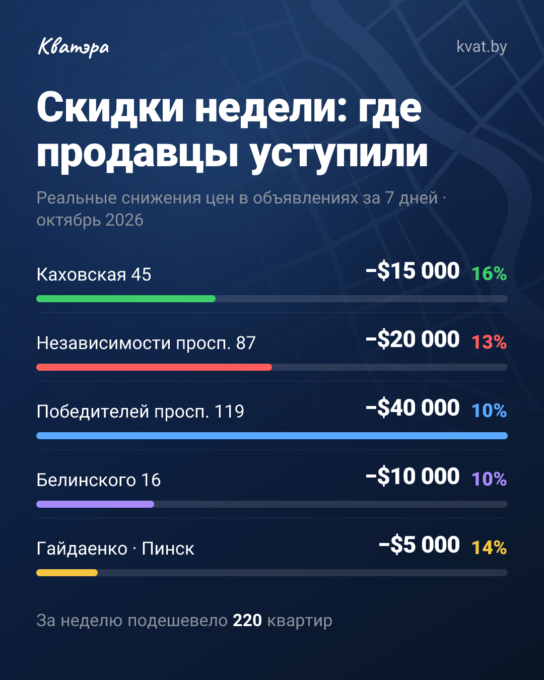 Где продавцы уже снижают прайсы при росте медианы