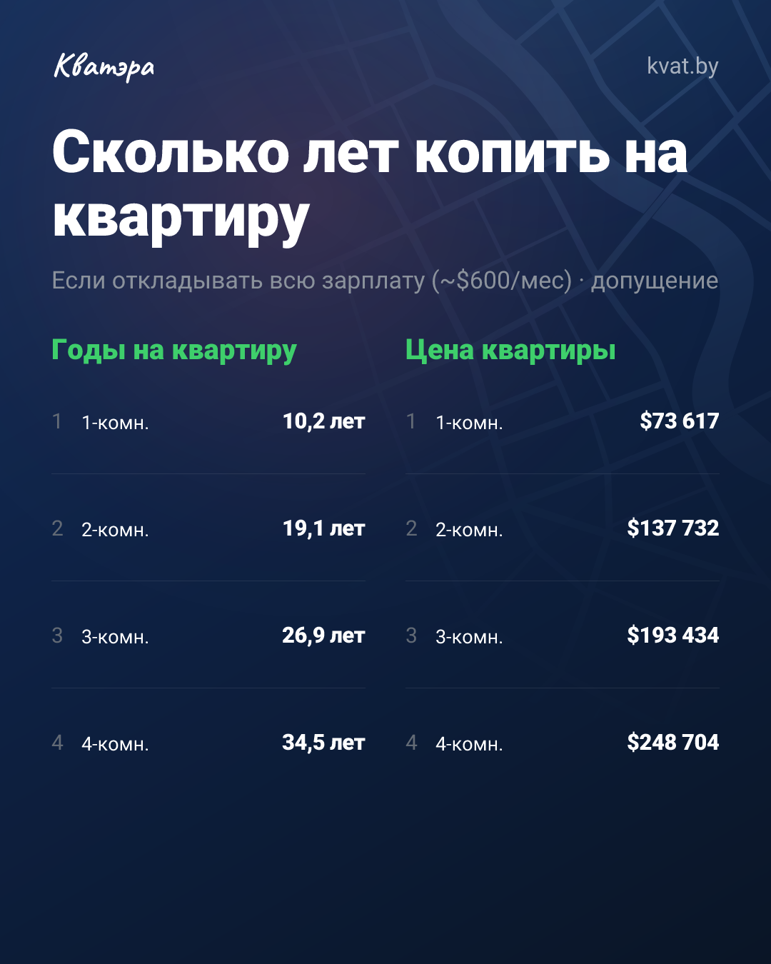Копим на квартиру в Минске: 10 лет на однушку или 27 на трёшку?