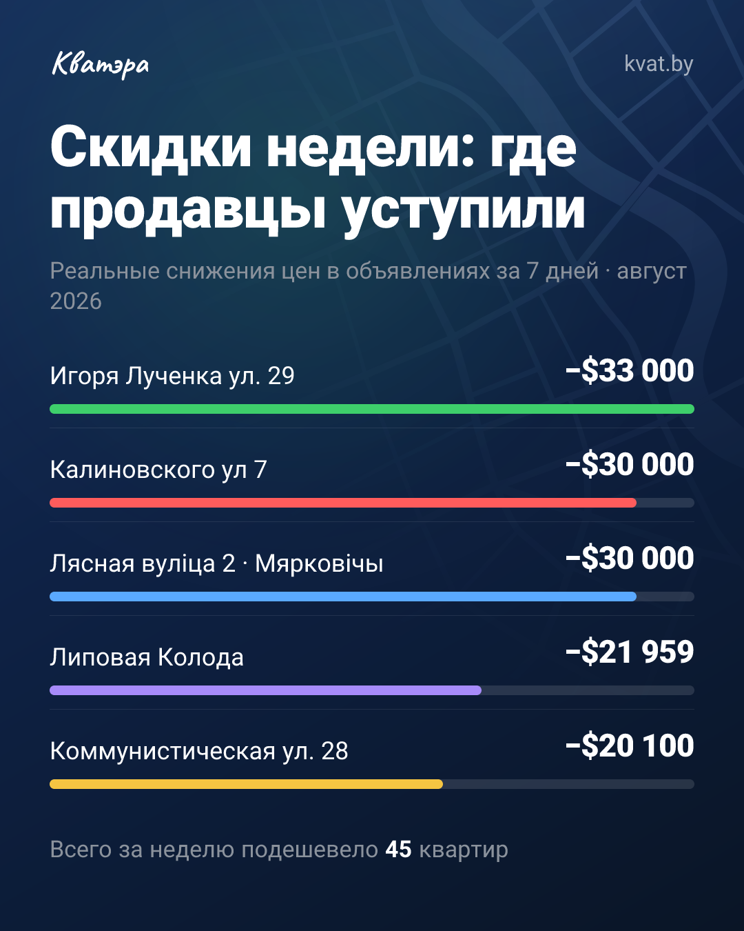 Квартира на Игоря Лученка подешевела на $33 000 за неделю