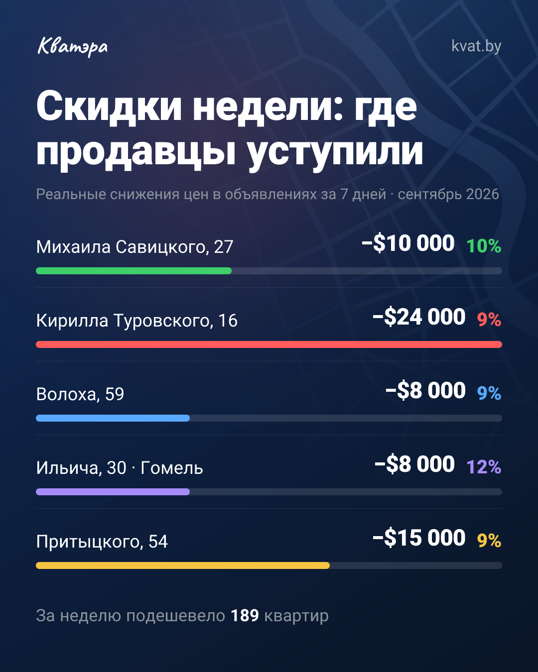 Квартира на Кирилла Туровского подешевела на $24 000 за неделю