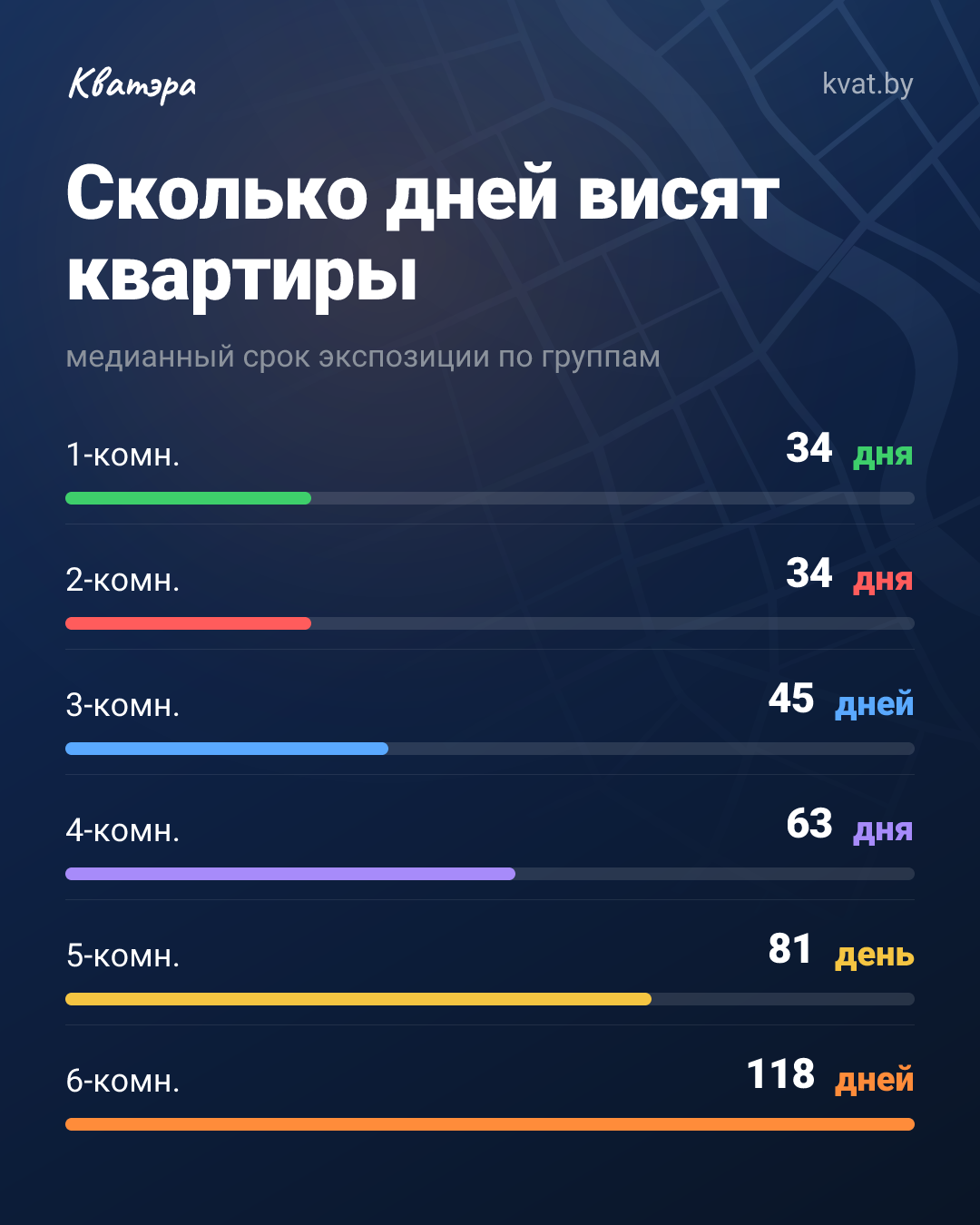 Квартиры с большим числом комнат висят в продаже дольше