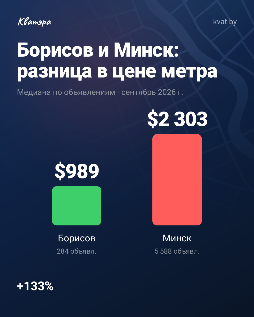 Метр в Борисове $989 против $2 303 в Минске: разница 133%