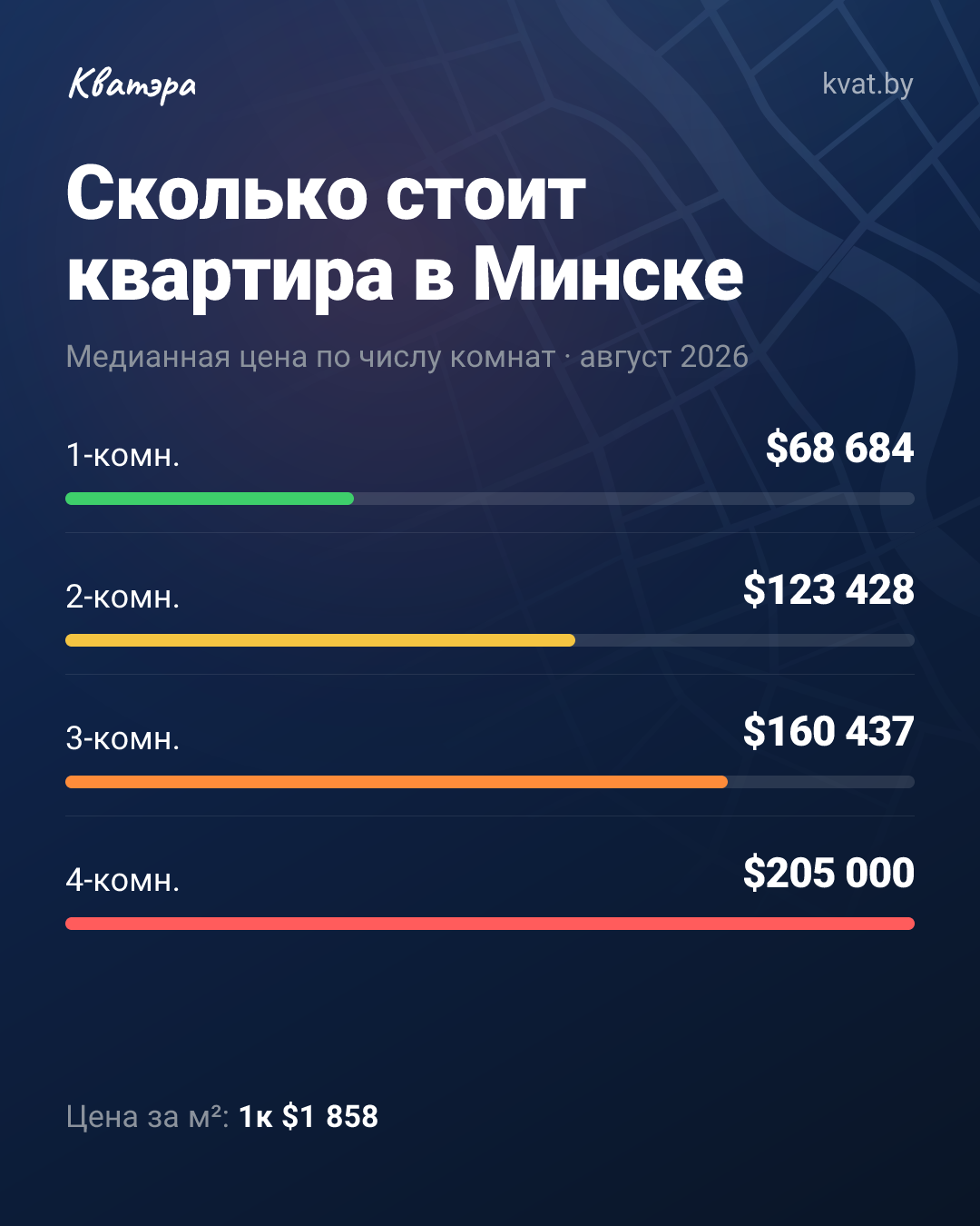 Метр в двушке дороже, чем в трёшке: $2 375 против $2 265