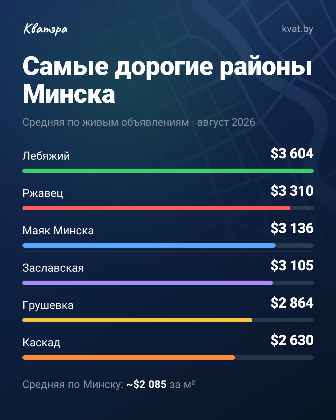 Метр в Лебяжьем продают по $3 604, пока среднее по городу — $2 085
