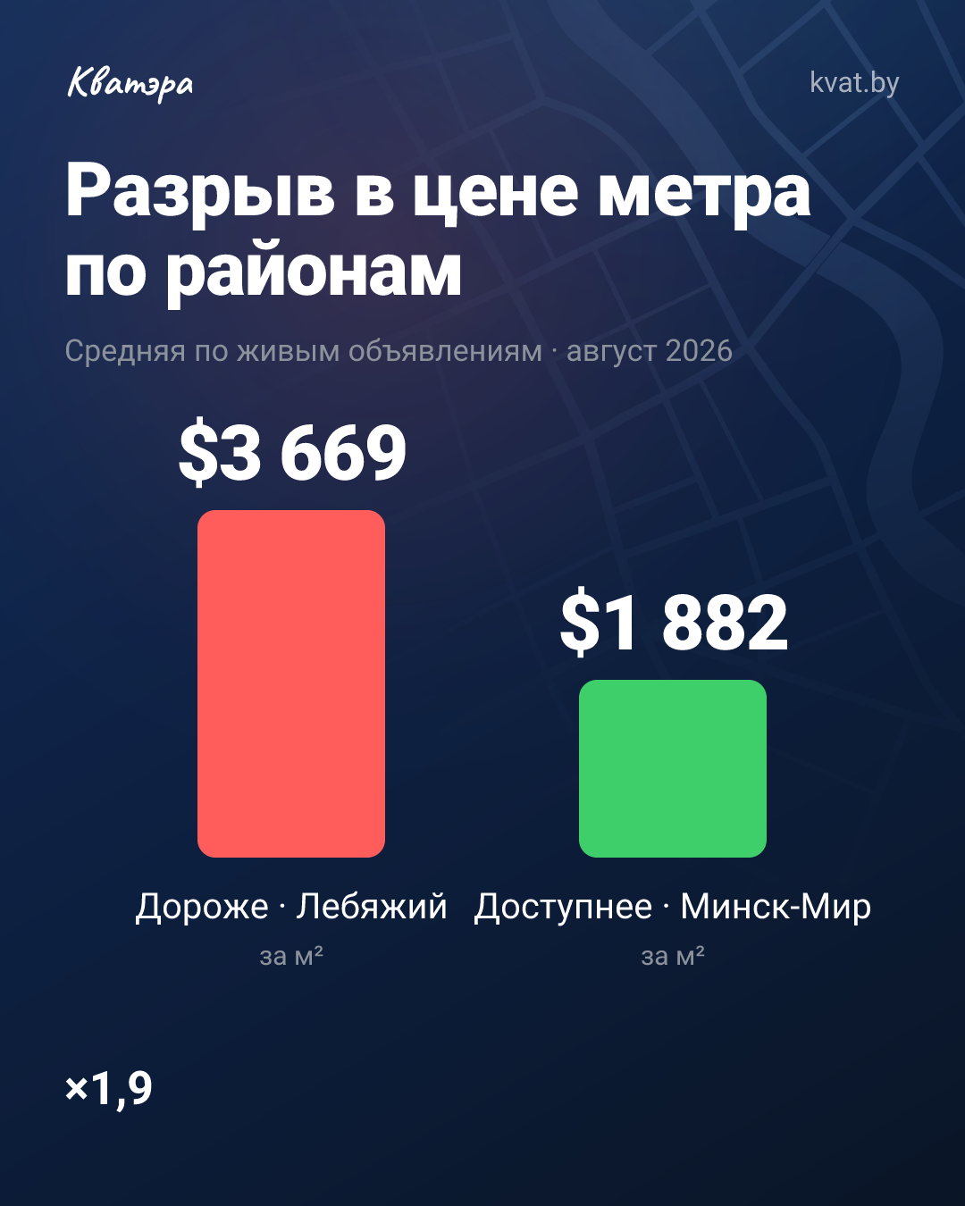 Метр в Лебяжьем стоит в 1,9 раза дороже, чем в Минск-Мире