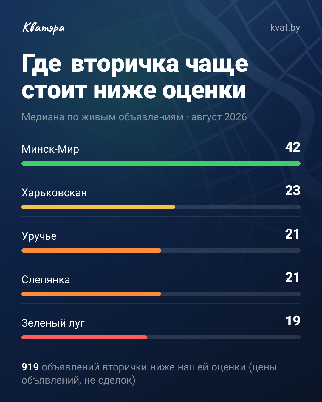 Минск-Мир: 42% вторички продаётся ниже нашей оценки