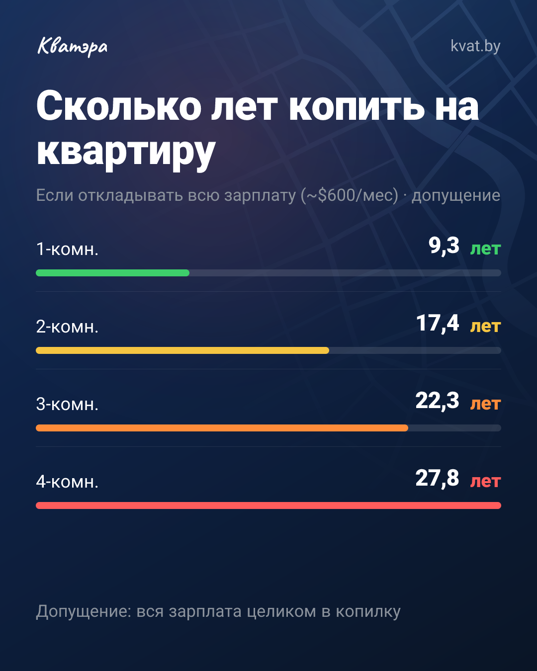 На однушку надо 9,3 года. А если без кофе и шашлыков?