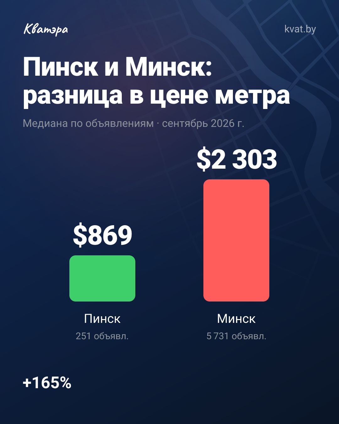 Пинск и Минск: разница в цене метра