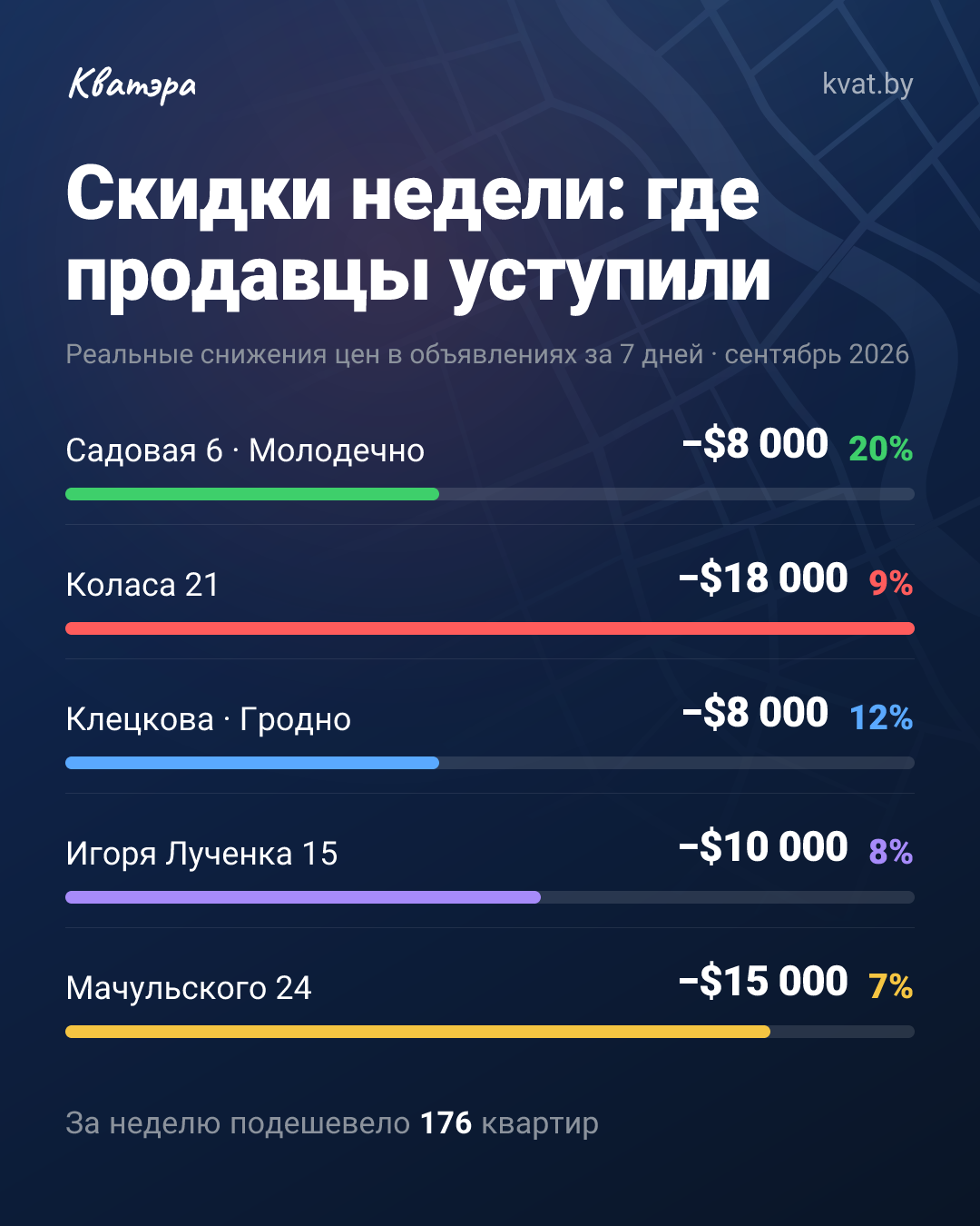 Пять адресов, где цена упала ниже рынка: кто уступает первым