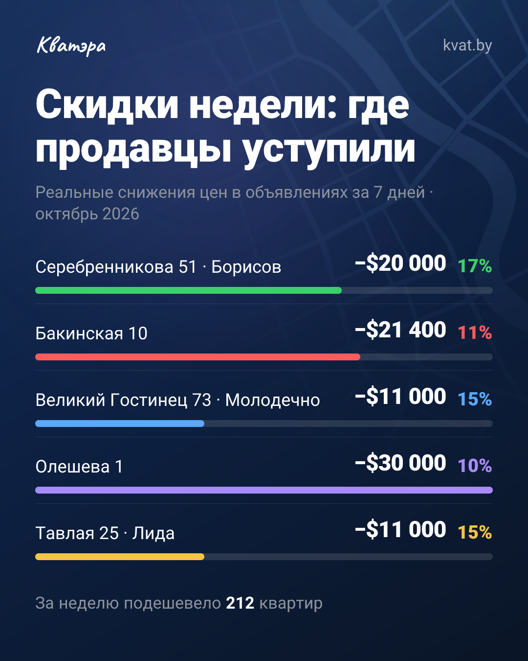 Пять адресов уступили по цене: где скидка достигает семнадцати процентов