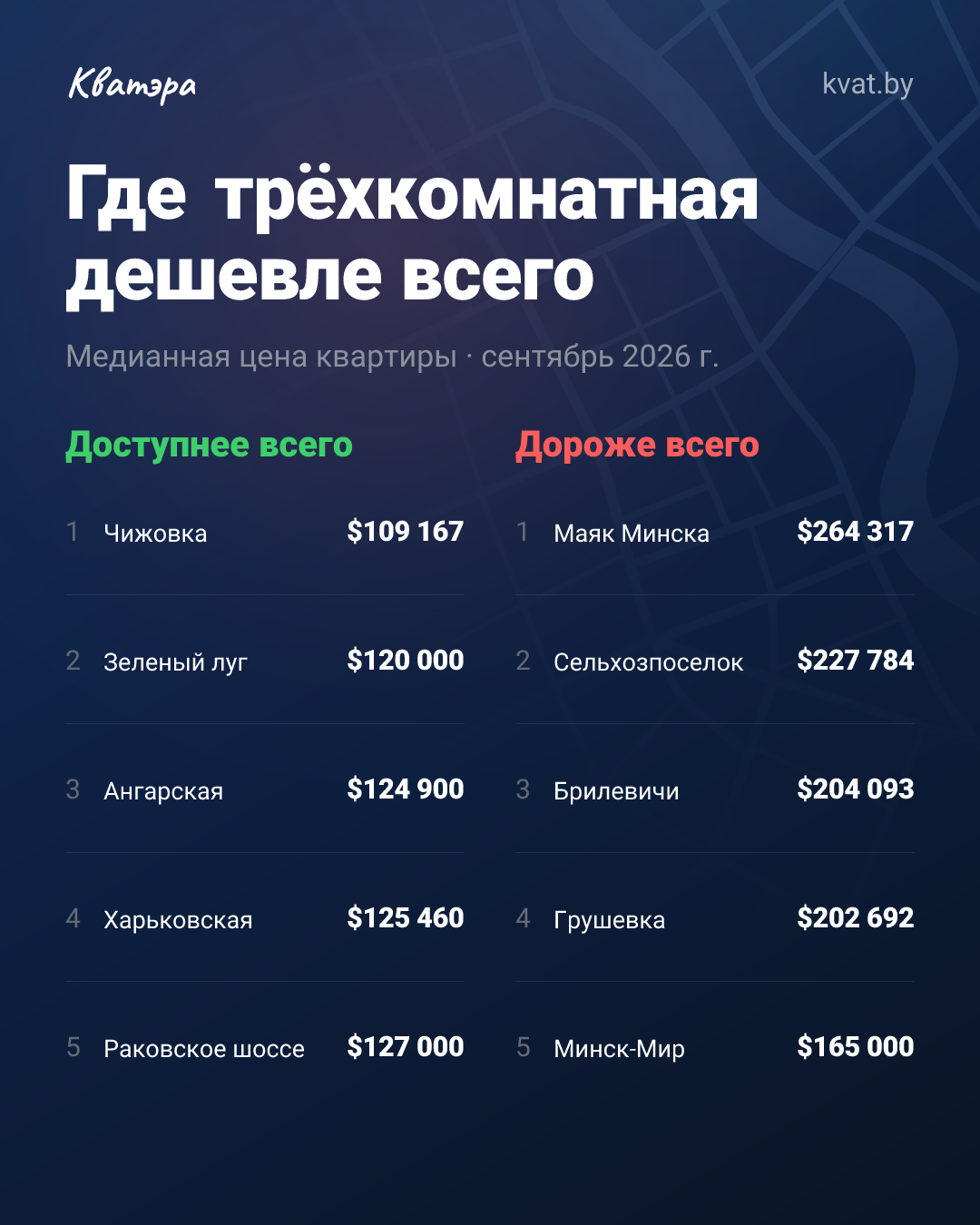Трёшка в Чижовке: $109 167 против $264 317 в Маяке