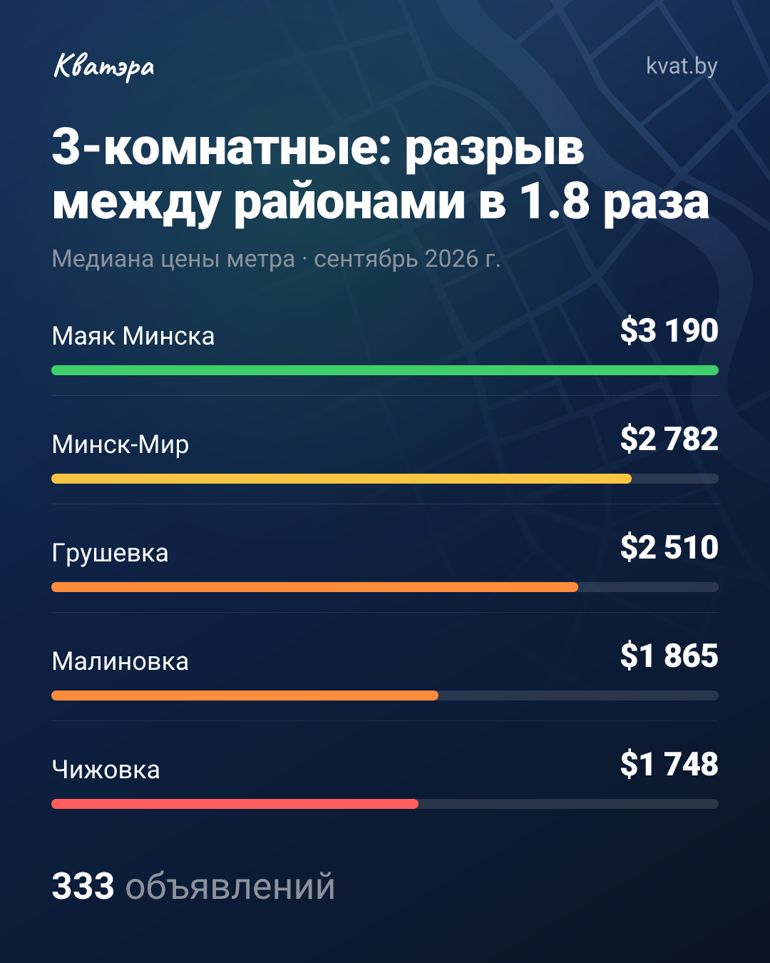 Трёшка в Маяке Минска на $1 442 дороже метра, чем в Чижовке
