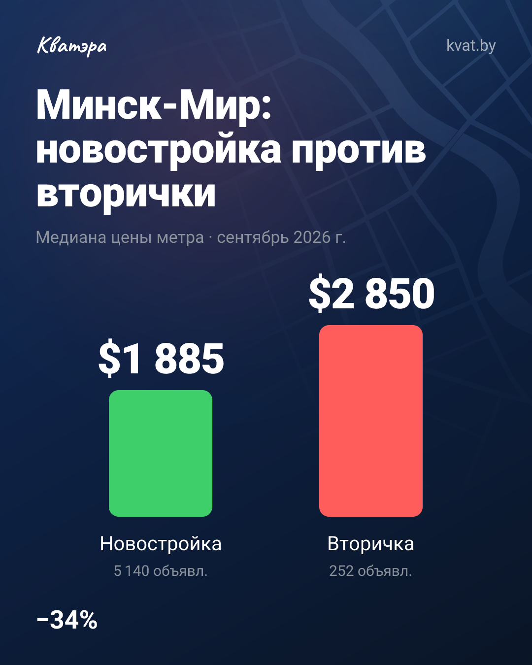 В Минск-Мире новостройка дешевле вторички на $965 за метр